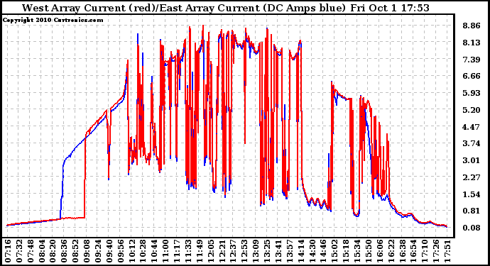 Solar PV/Inverter Performance Photovoltaic Panel Current Output