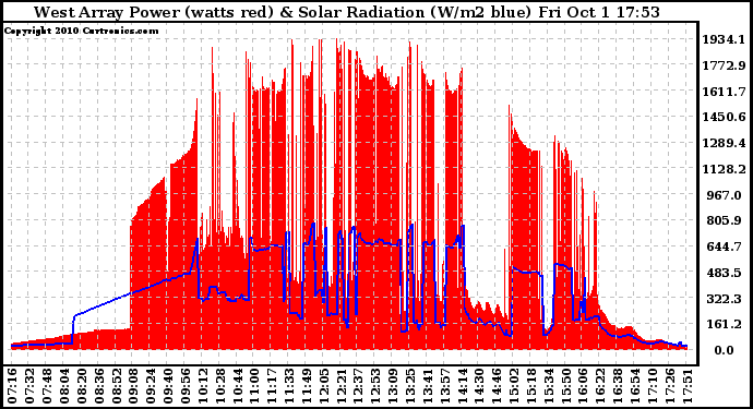 Solar PV/Inverter Performance West Array Power Output & Solar Radiation