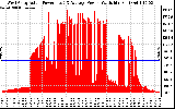 Solar PV/Inverter Performance West Array Actual & Average Power Output