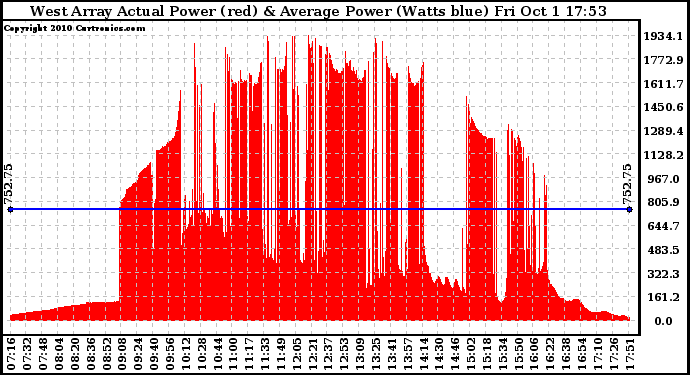 Solar PV/Inverter Performance West Array Actual & Average Power Output