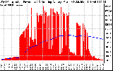 Solar PV/Inverter Performance West Array Actual & Running Average Power Output