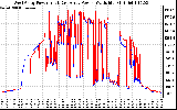 Solar PV/Inverter Performance Photovoltaic Panel Power Output