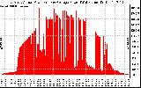 Solar PV/Inverter Performance East Array Actual & Average Power Output