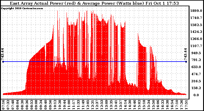 Solar PV/Inverter Performance East Array Actual & Average Power Output