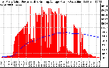 Solar PV/Inverter Performance East Array Actual & Running Average Power Output