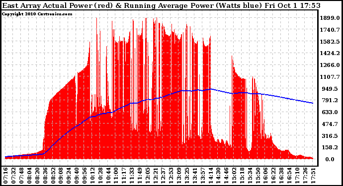 Solar PV/Inverter Performance East Array Actual & Running Average Power Output