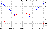 Solar PV/Inverter Performance Sun Altitude Angle & Azimuth Angle