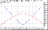 Solar PV/Inverter Performance Sun Altitude Angle & Sun Incidence Angle on PV Panels