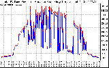 Solar PV/Inverter Performance PV Panel Power Output & Inverter Power Output