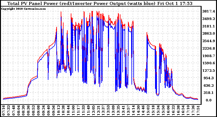 Solar PV/Inverter Performance PV Panel Power Output & Inverter Power Output