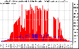 Solar PV/Inverter Performance Total PV Panel Power Output & Solar Radiation