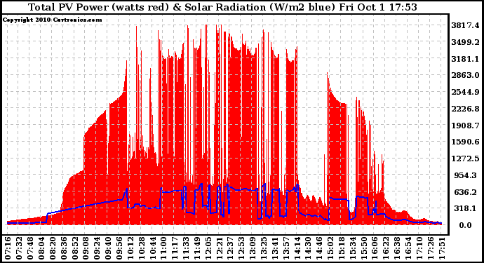 Solar PV/Inverter Performance Total PV Panel Power Output & Solar Radiation