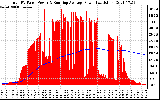 Solar PV/Inverter Performance Total PV Panel & Running Average Power Output