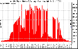 Solar PV/Inverter Performance Total PV Panel Power Output