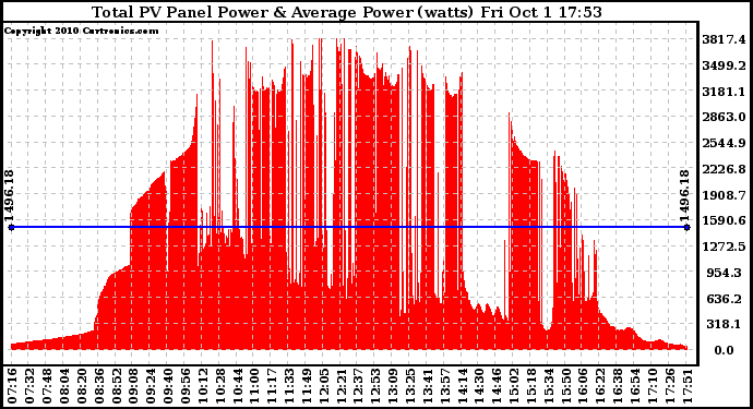 Solar PV/Inverter Performance Total PV Panel Power Output