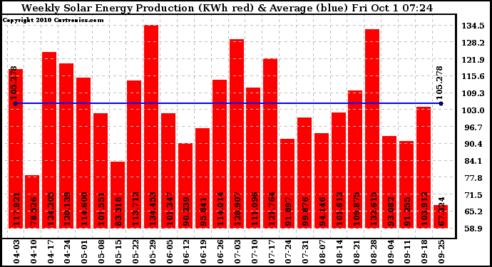 Solar PV/Inverter Performance Weekly Solar Energy Production