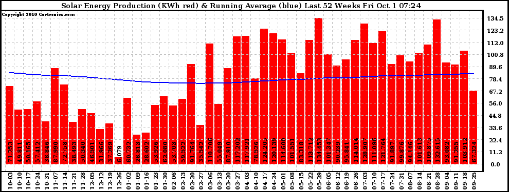 Solar PV/Inverter Performance Weekly Solar Energy Production Running Average Last 52 Weeks