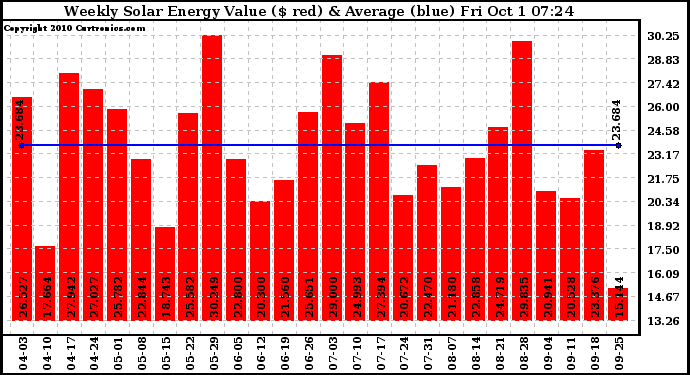 Solar PV/Inverter Performance Weekly Solar Energy Production Value