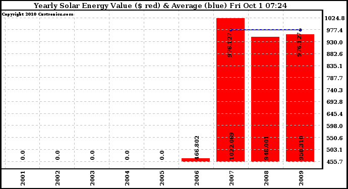 Solar PV/Inverter Performance Yearly Solar Energy Production Value