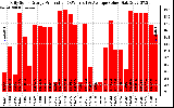 Solar PV/Inverter Performance Daily Solar Energy Production