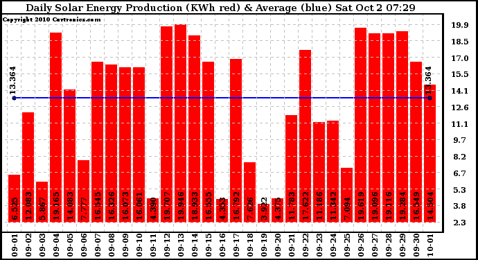 Solar PV/Inverter Performance Daily Solar Energy Production