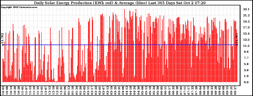 Solar PV/Inverter Performance Daily Solar Energy Production Last 365 Days