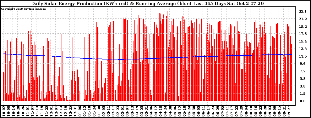 Solar PV/Inverter Performance Daily Solar Energy Production Running Average Last 365 Days