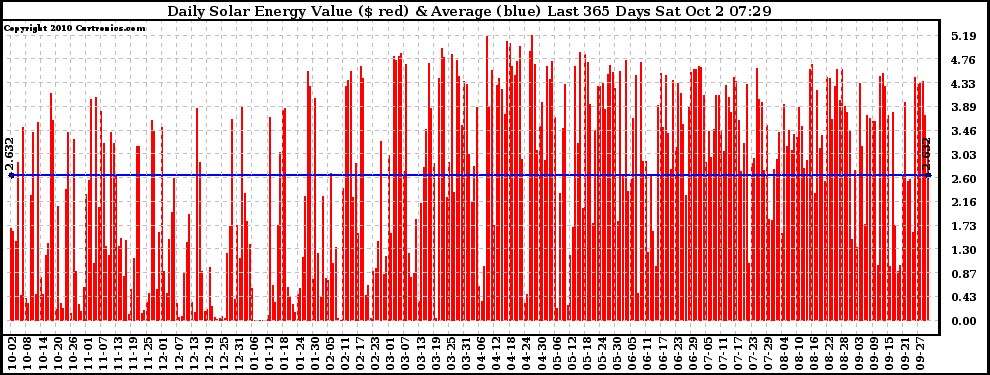 Solar PV/Inverter Performance Daily Solar Energy Production Value Last 365 Days