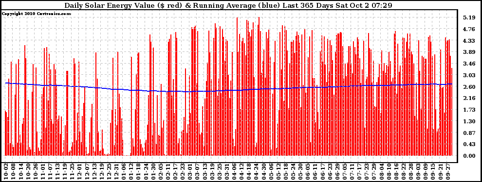 Solar PV/Inverter Performance Daily Solar Energy Production Value Running Average Last 365 Days