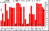 Solar PV/Inverter Performance Daily Solar Energy Production Value