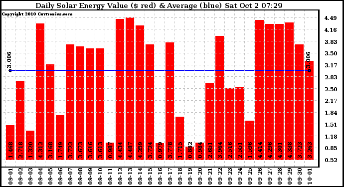 Solar PV/Inverter Performance Daily Solar Energy Production Value