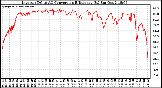 Solar PV/Inverter Performance Inverter DC to AC Conversion Efficiency