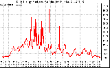 Solar PV/Inverter Performance Daily Energy Production Per Minute