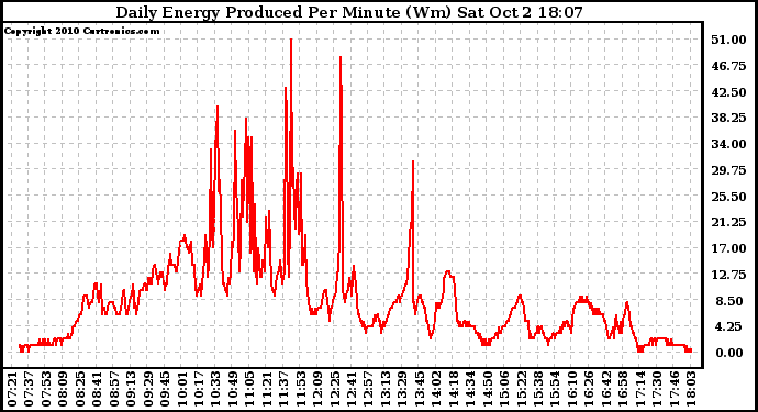 Solar PV/Inverter Performance Daily Energy Production Per Minute