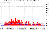 Solar PV/Inverter Performance Grid Power & Solar Radiation