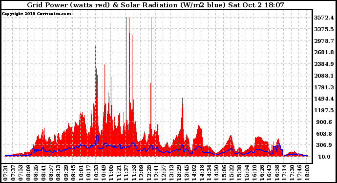 Solar PV/Inverter Performance Grid Power & Solar Radiation