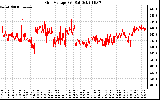 Solar PV/Inverter Performance Grid Voltage