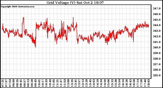 Solar PV/Inverter Performance Grid Voltage