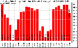 Solar PV/Inverter Performance Monthly Solar Energy Production