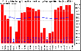 Milwaukee Solar Powered Home Monthly Production Value Running Average