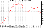 Solar PV/Inverter Performance Outdoor Temperature