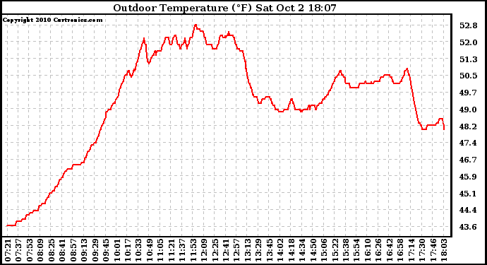 Solar PV/Inverter Performance Outdoor Temperature