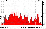 Solar PV/Inverter Performance Solar Radiation & Day Average per Minute