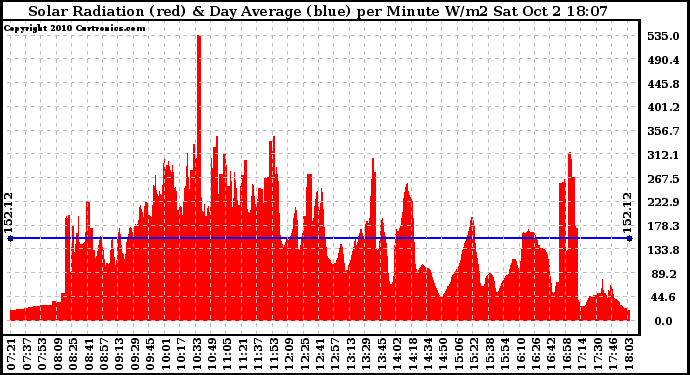 Solar PV/Inverter Performance Solar Radiation & Day Average per Minute