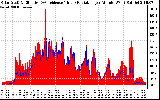 Solar PV/Inverter Performance Solar Radiation & Effective Solar Radiation per Minute