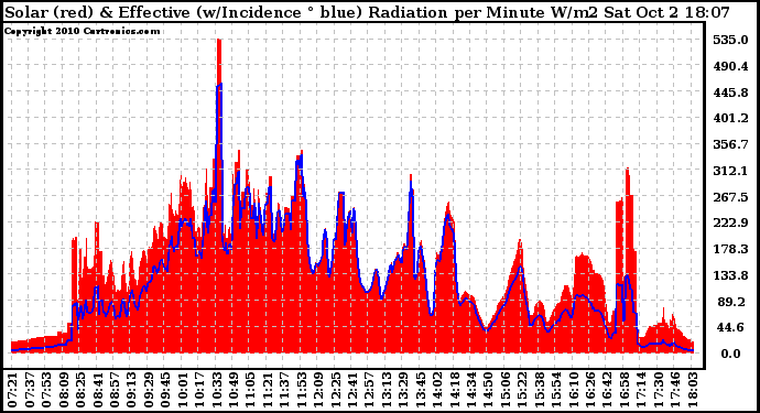 Solar PV/Inverter Performance Solar Radiation & Effective Solar Radiation per Minute