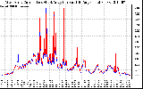 Solar PV/Inverter Performance Photovoltaic Panel Current Output