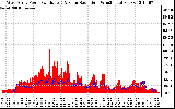 Solar PV/Inverter Performance West Array Power Output & Solar Radiation