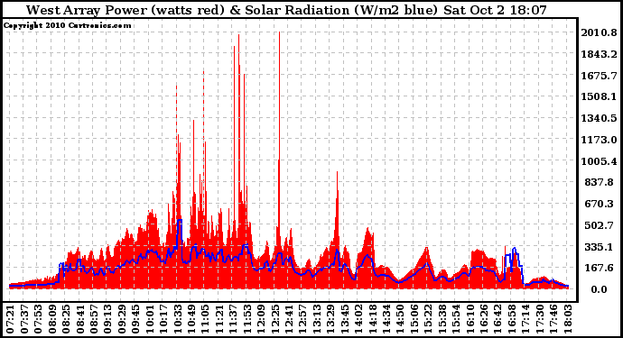 Solar PV/Inverter Performance West Array Power Output & Solar Radiation