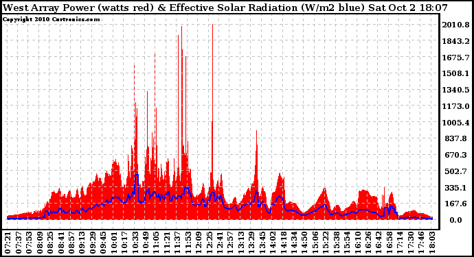 Solar PV/Inverter Performance West Array Power Output & Effective Solar Radiation